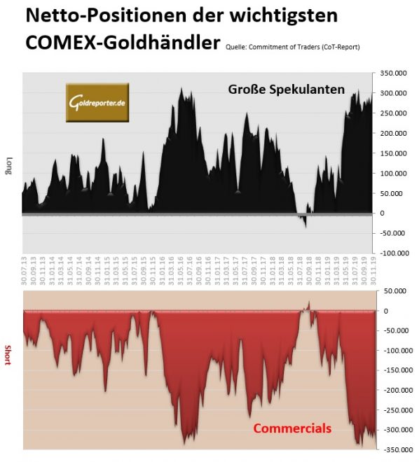 Gold, Goldmarkt, CoT, Futures, COMEX