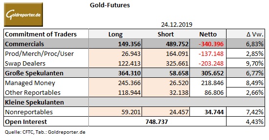 Goldmarkt, CoT, Futures, COMEX