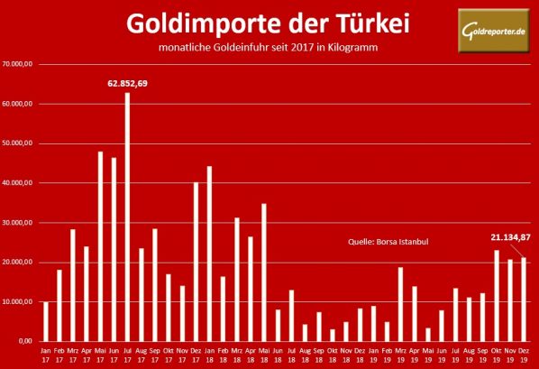 Gold, Importe, Türkei