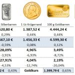 Goldmünzen-Krügerrand 10.01.20