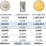 Goldmünzen-Krügerrand 10.01.20