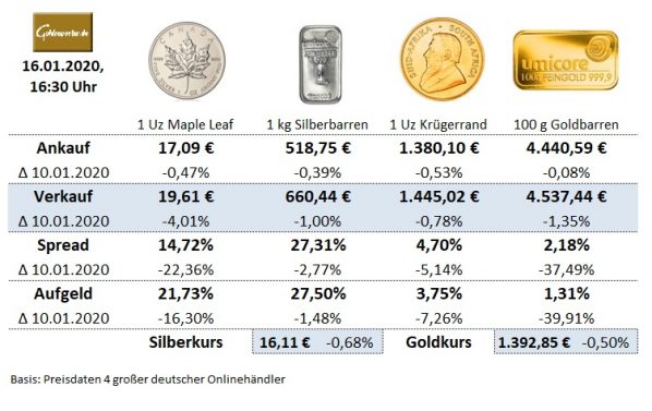 Gold, Goldmünzen, Goldbarren, Aufgeld