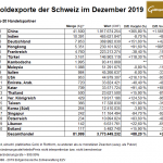 Schweiz-12-2019-Gold-Exporte