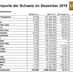 Schweiz-12-2019-Gold-Importe