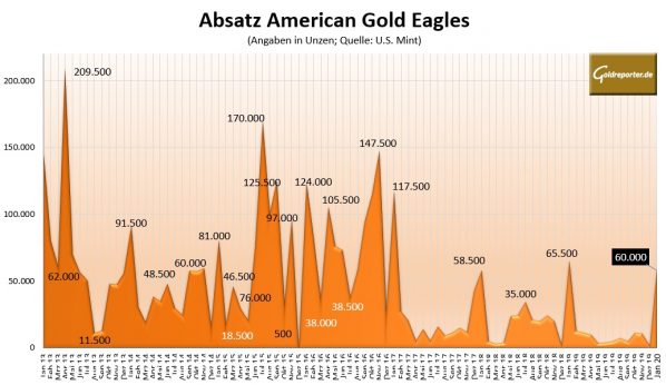 Goldmünzen, American Eagle, Absatz, U.S. Mint