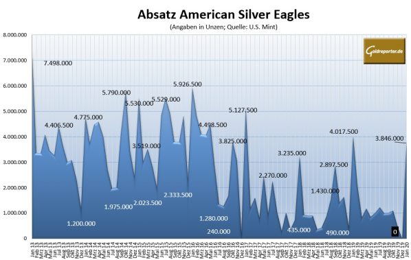 Silbermünzen, American Eagle, Absatz, U.S. Mint