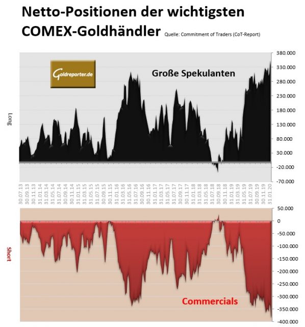 Gold, CoT