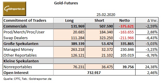 Gold, CoT-Daten