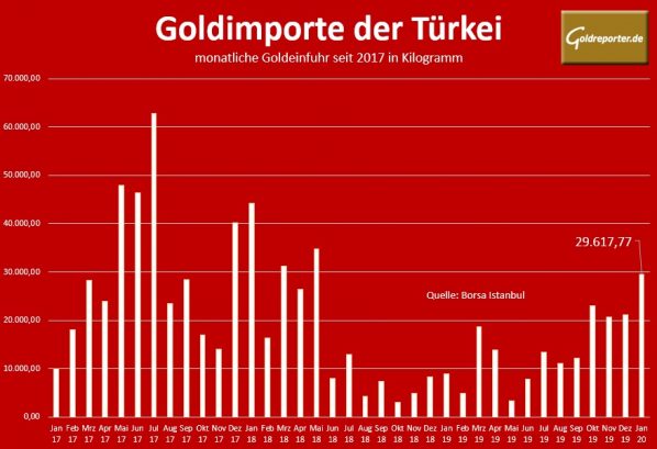 Gold, Importe, Türkei