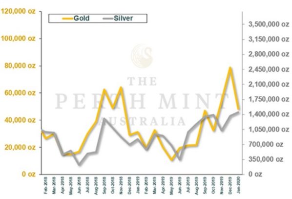 Gold, Silber, Absatz, Perth Mint