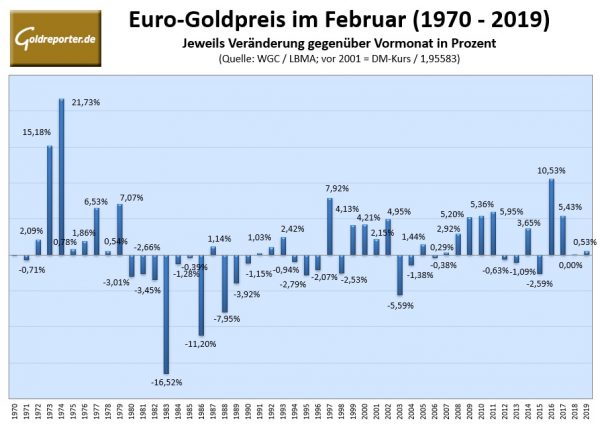 Goldpreis, Euro, Statistik, 1970