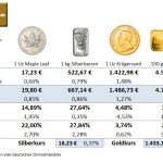 Krügerrand-Goldmünzen 01.02.20