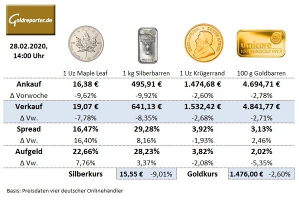 Preise, Goldmünzen, Silbermünzen, Goldbarren, aktuell
