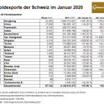 Schweiz-01-2020-Goldexporte