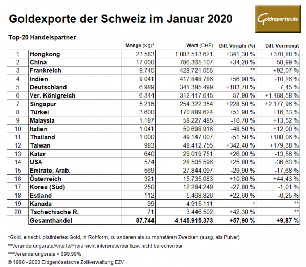 Gold, Exporte, Schweiz, Januar 2020