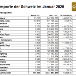 Schweiz-01-2020-Goldimporte