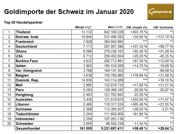 Gold, Importe, Schweiz, Januar 2020