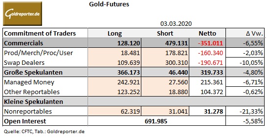 Gold, Futures, CoT-Daten