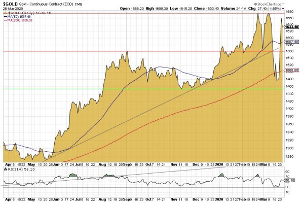 Gold, Goldpreis, Goldchart