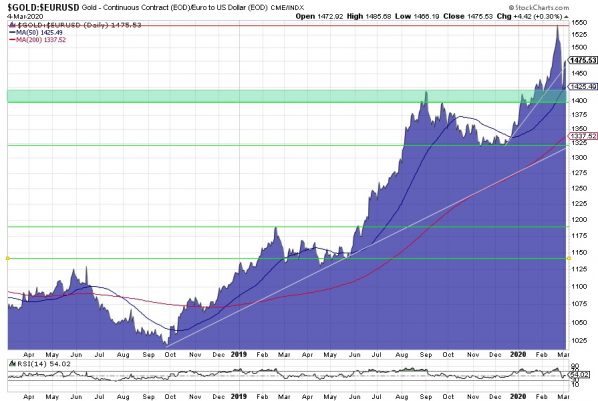 Goldpreis, Euro, Chart