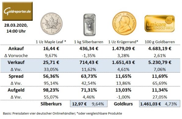Gold, Goldmünzen, Krügerrand, Silbermünzen, Preis, Aufgeld