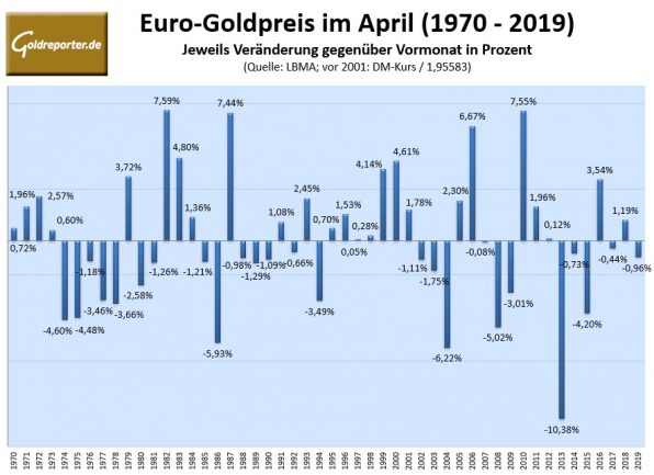Gold, Goldpreis, Euro, Statistik