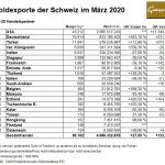 Schweiz-03-2020-Goldexporte