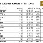 Schweiz-03-2020-Goldimporte