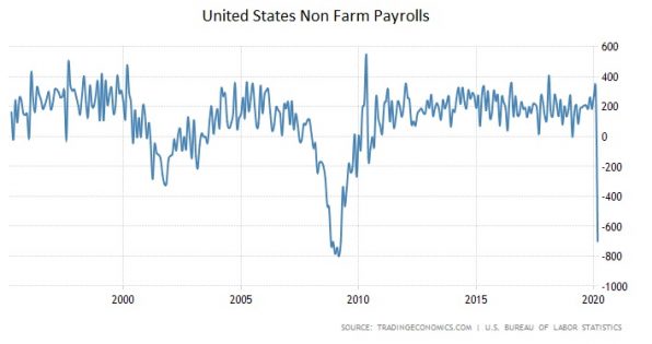 USA, Arbeitsmarkt, Zahlen, März