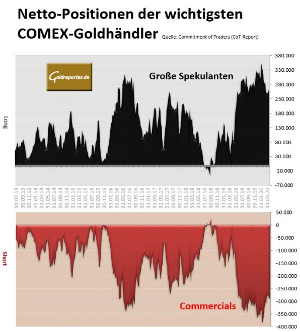 Gold, CoT, COMEX Gold, CoT, COMEX