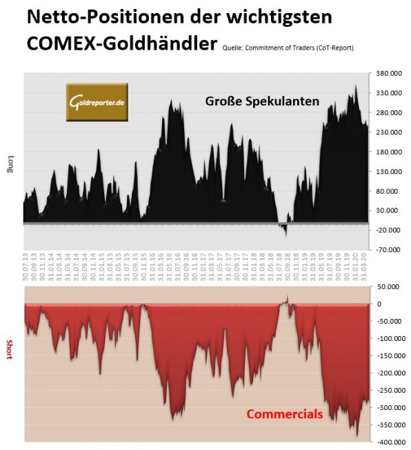 Gold, Futures, COMEX, CoT Gold, Futures, COMEX, CoT