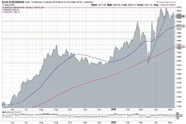 Gold, Goldpreis, Chart Gold, Goldpreis, Chart