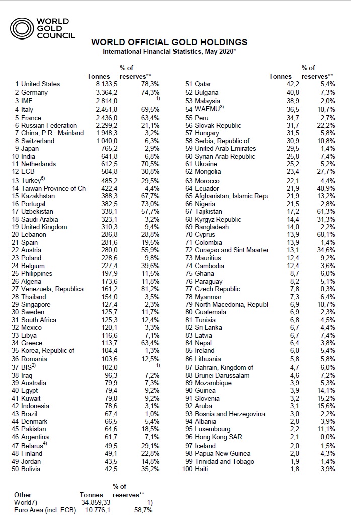 Goldreserven, weltweit Goldreserven, weltweit