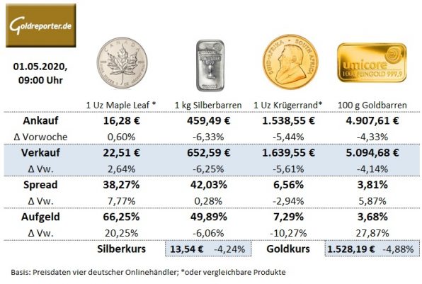 Gold, Preise, Goldmünzen, Silbermünzen, Goldbarren, Handel