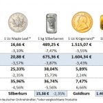 Goldmünzen-Preise-05.06.20