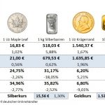 Goldmünzen-Preise-12.06.20