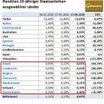 Renditen-Länder-06-2020