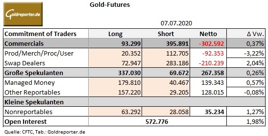 Gold, Futures, CoT Gold, Futures, CoT