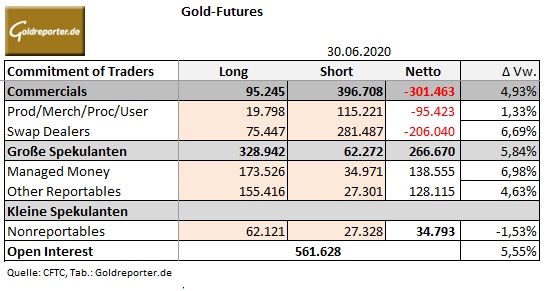 Gold, COMEX, CoT, Daten