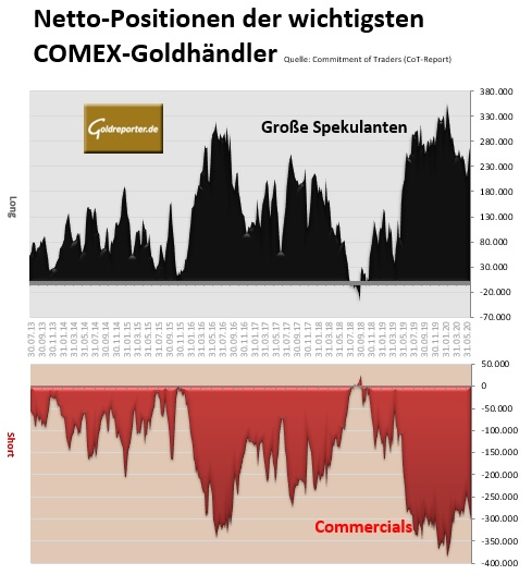 Gold, Futures, CoT