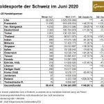 Gold-Exporte Schweiz 06-2020