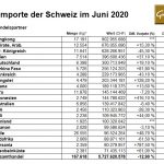 Gold-Importe Schweiz 06-2020