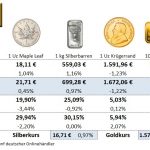 Goldmünzen-Preise-17.07.2020