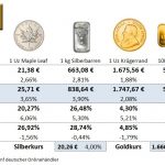 Goldmünzen-Preise-31.07.20