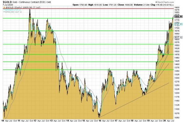 Gold, Goldpreis, Chart Gold, Goldpreis, Chart