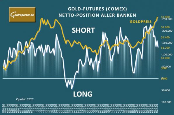 Gold, Banken, Netto-Position, COMEX