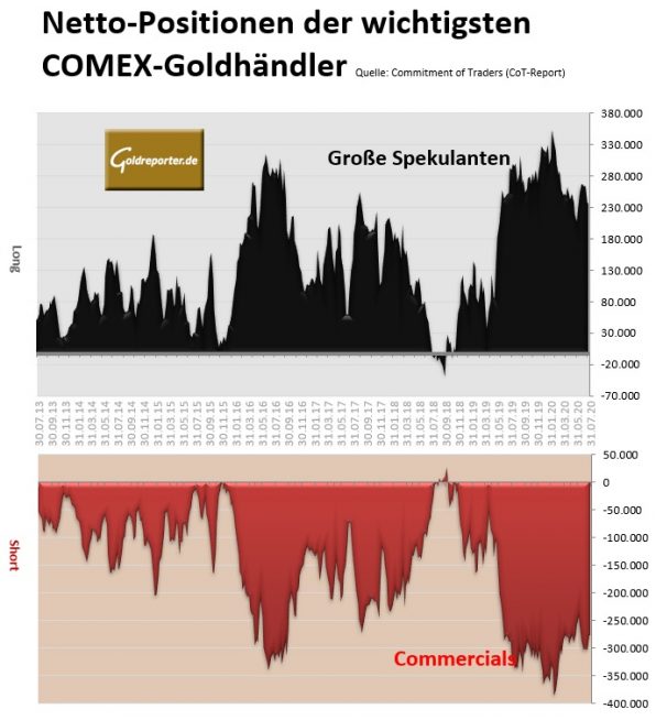 Gold, CoT-Bericht Gold, CoT-Bericht