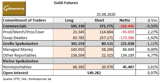Gold, Futures, CoT-Daten