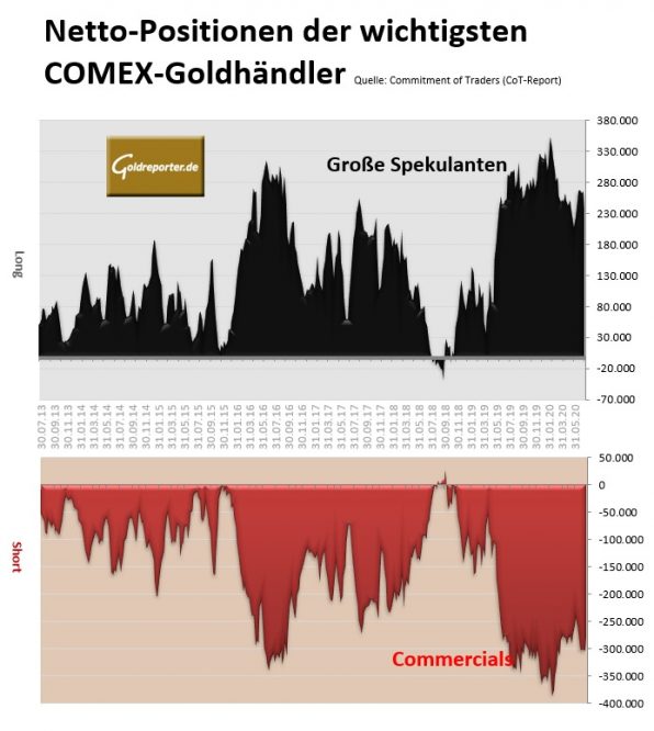 Gold, COMEX, CoT