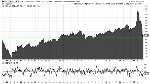 Goldpreis, Silberpreis, Ratio Goldpreis, Silberpreis, Ratio